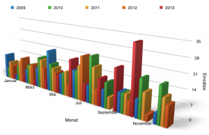 Ein Balkendiagramm, dass das monatliche Einsatzaufkommen zwischen Januar 2009 und Oktober 2013 zeigt